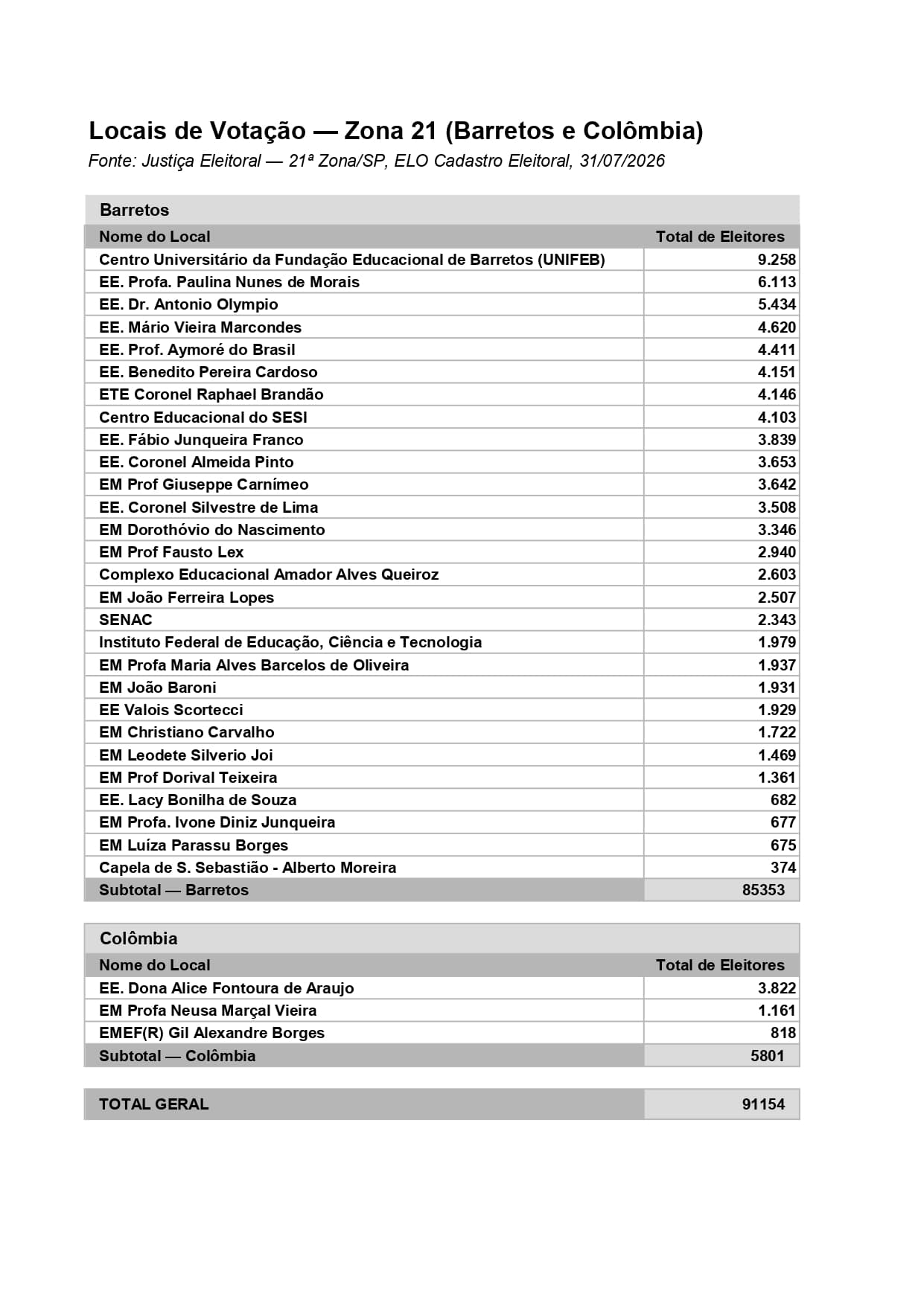 Barretos não tem alterações de locais de votação para 2º turno