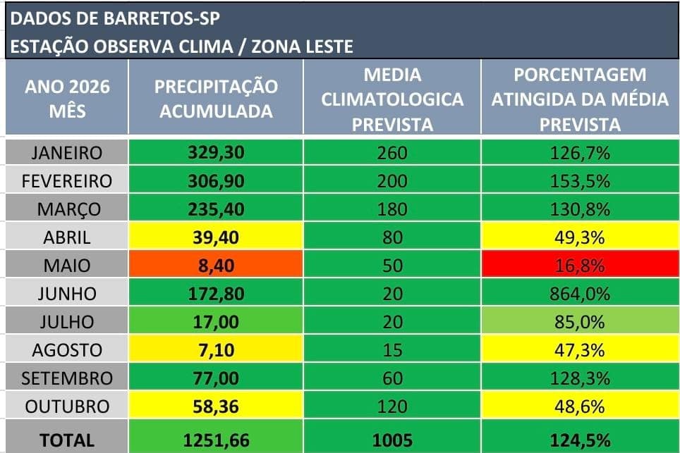 Barretos registra volume de chuva 24,5% acima da média no ano